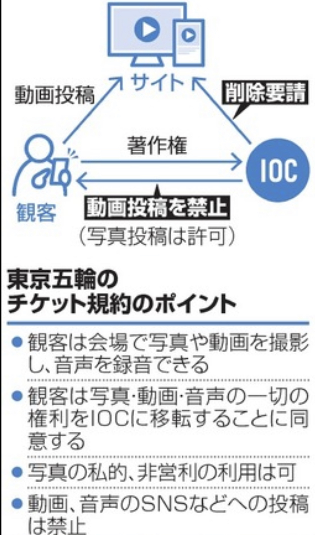 SNS動画投稿禁止の東京オリンピック2020のチケット規約